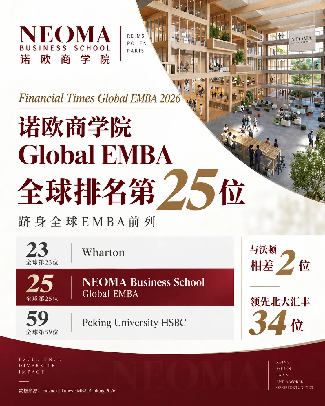 诺欧商学院Global EMBA 荣登全球第25位！
